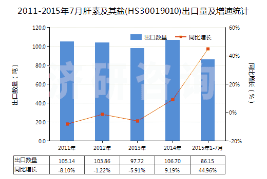 2011-2015年7月肝素及其鹽(HS30019010)出口量及增速統(tǒng)計